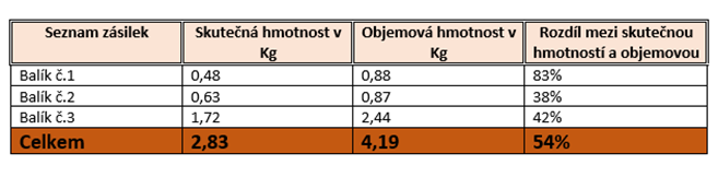 Tabulka pro optimalizaci rozměrů balení