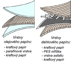 Vrstvy dehtového a olejového papíru Rajapack